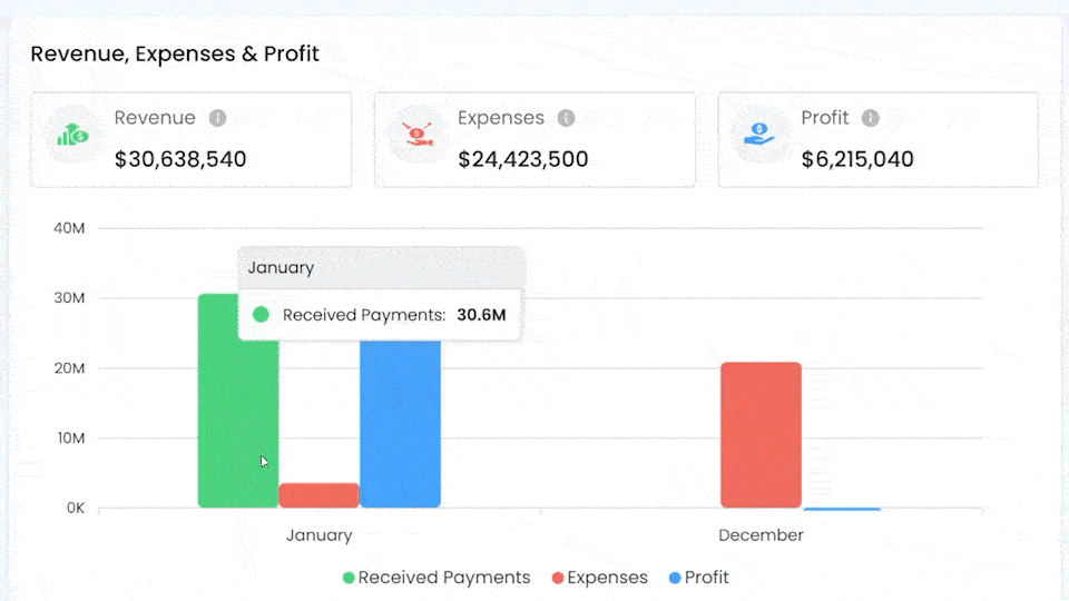 Revenue dashboard for construction projects showing projected revenue, expenses, and profit analysis for architects, engineers, and contractors.