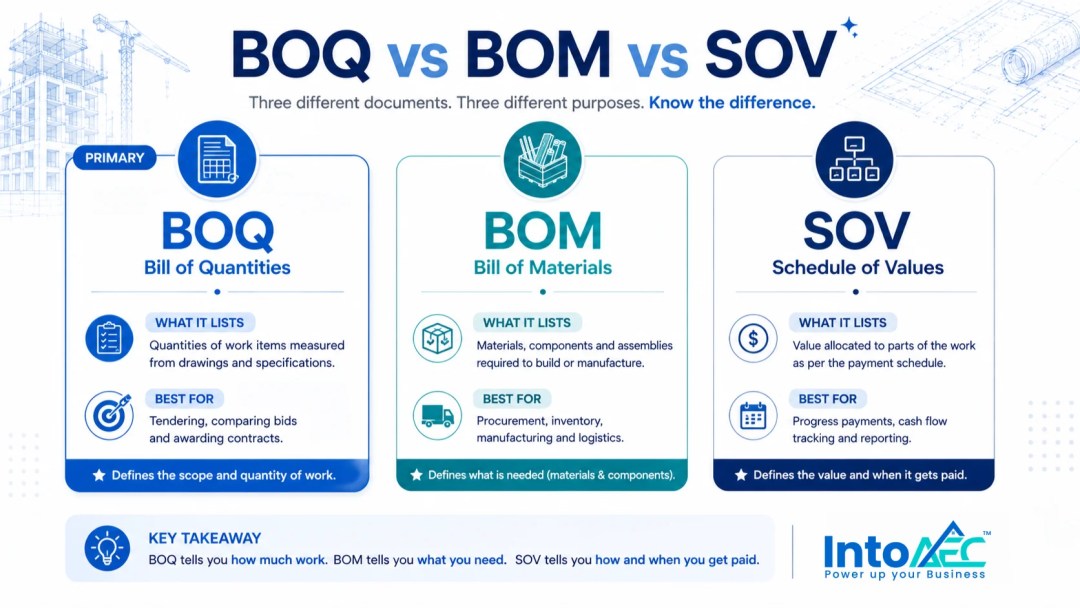 Comparison infographic showing the differences between BOQ, BOM, and SOV documents in construction.