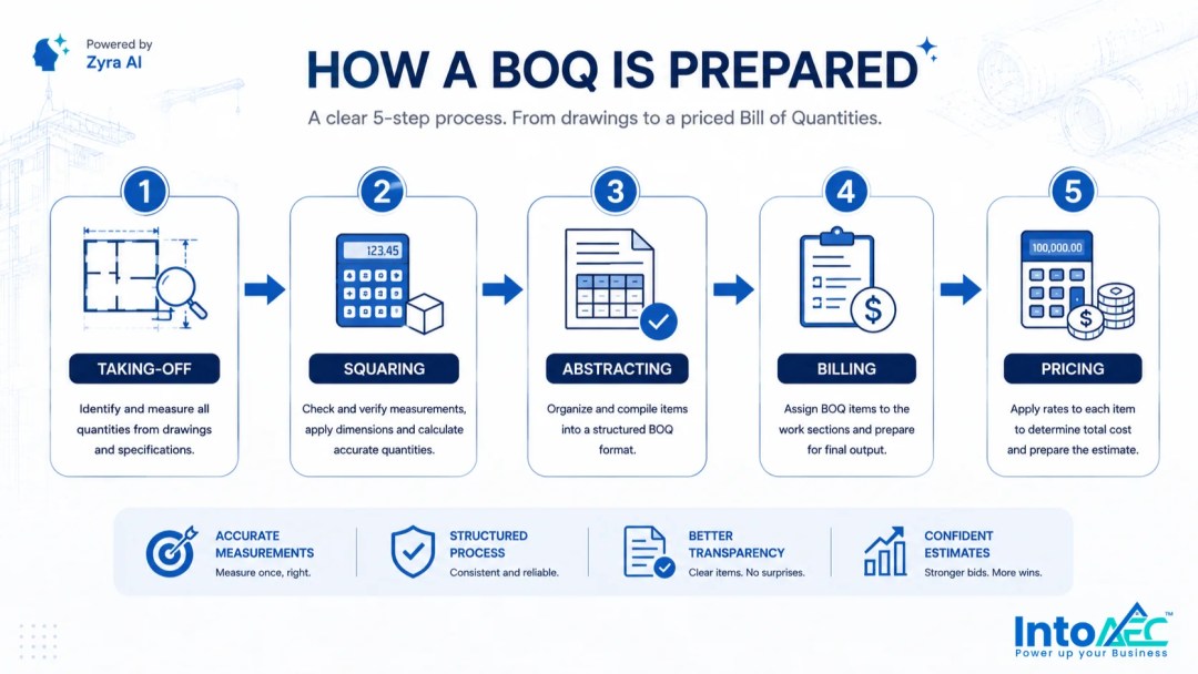 Infographic showing the 5-step process of preparing a Bill of Quantities: taking-off, squaring, abstracting, billing, and pricing.