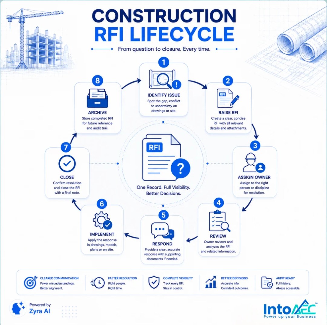 Circular infographic showing the 8-step construction RFI lifecycle from identifying an issue to archiving the closed RFI.