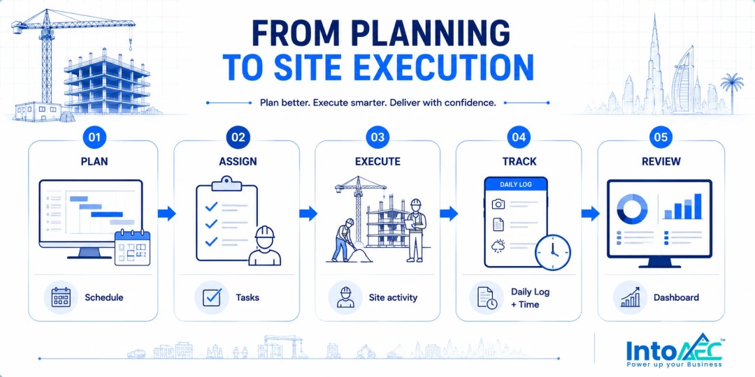 Infographic showing a 5-step construction workflow from planning to review: plan, assign, execute, track, and review.