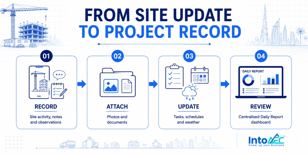 Infographic showing the 4-step daily site reporting flow: record site activity, attach photos and documents, update tasks and schedules, and review the centralised daily report dashboard.