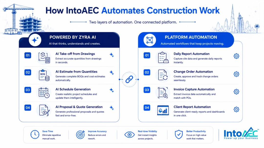 Split infographic showing how IntoAEC automates construction work across two layers: Zyra AI-powered tasks and platform automation workflows.