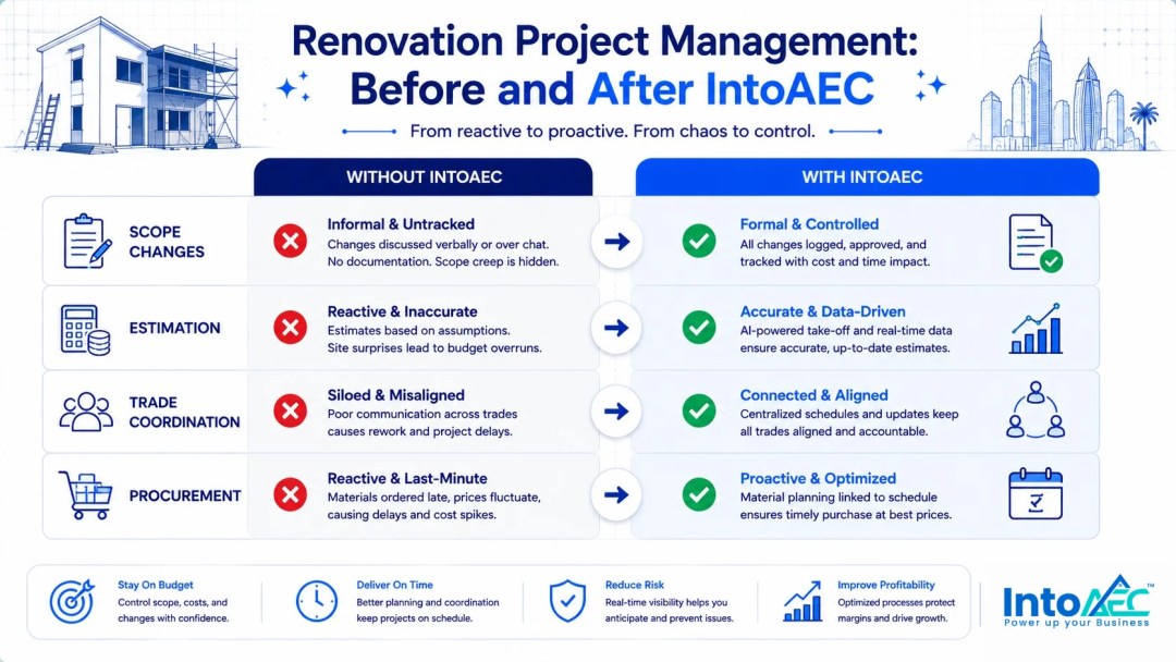 Before-and-after comparison infographic showing renovation project management without IntoAEC versus with IntoAEC across four areas: scope changes, estimation, trade coordination, and procurement.