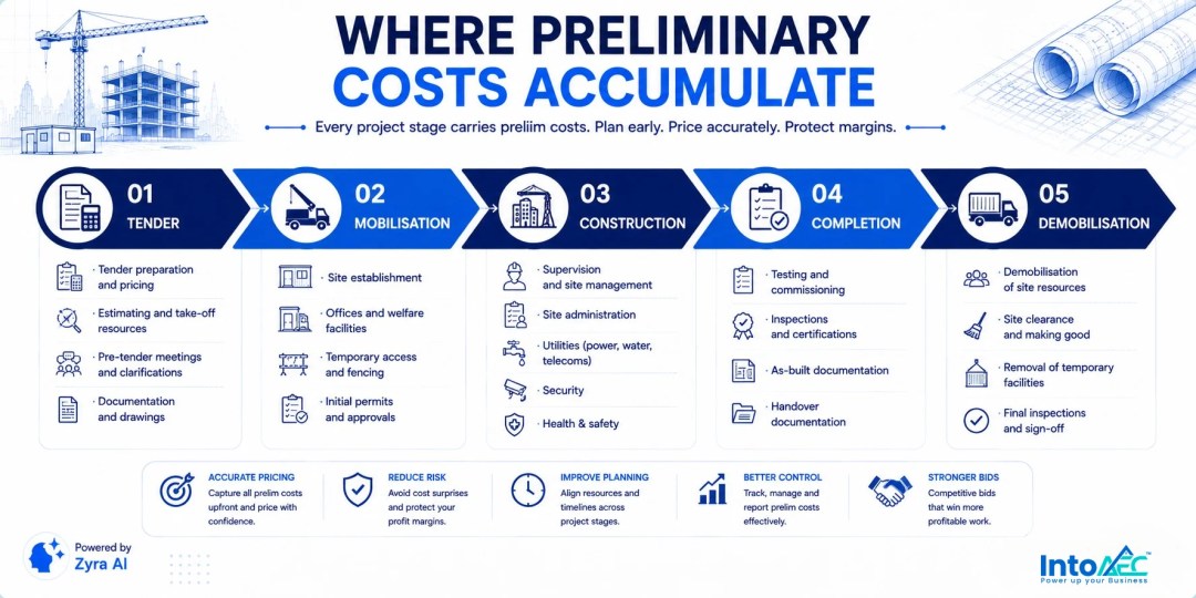 Infographic showing where preliminary costs accumulate across 5 project stages: tender, mobilisation, construction, completion, and demobilisation.
