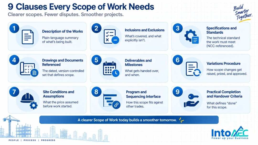 Nine-panel checklist infographic listing the clauses a construction scope of work needs: description of the works, inclusions and exclusions, specifications and standards, drawings and documents referenced, deliverables and milestones, variations procedure, site conditions and assumptions, program and sequencing interface, and practical completion and handover criteria