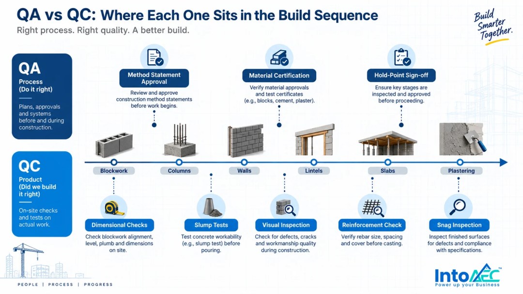 Timeline infographic showing QA activities (method statement approval, material certification, hold-point sign-off) above the line and QC activities (dimensional checks, slump tests, visual inspection, reinforcement check, snag inspection) below the line across blockwork, columns, walls, lintels, slabs and plastering stages