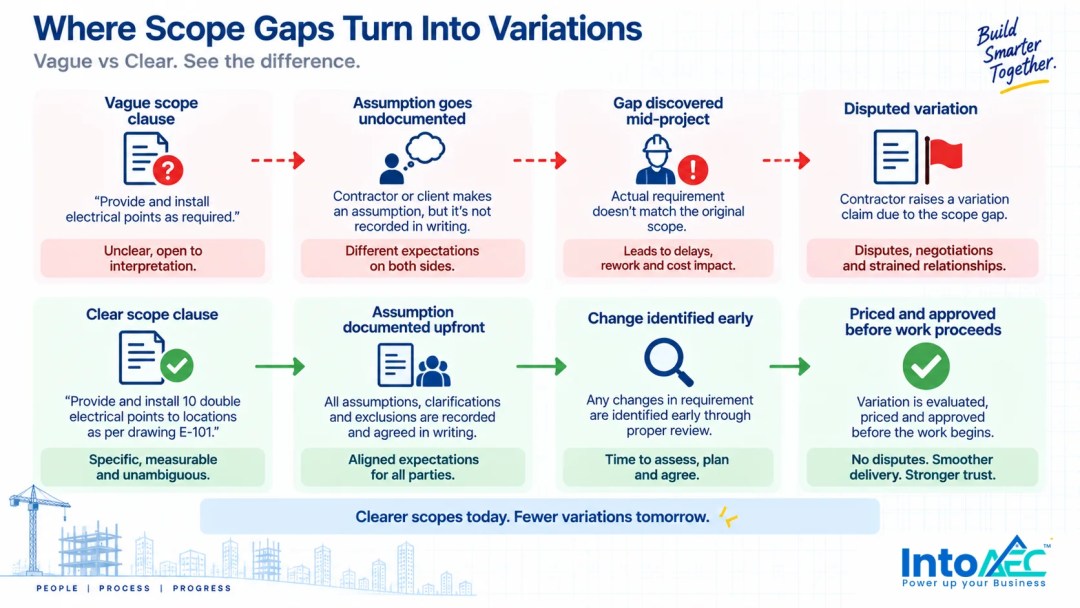 Comparison flow diagram contrasting a vague scope clause leading to an undocumented assumption, a gap discovered mid-project, and a disputed variation, against a clear scope clause leading to a documented assumption, an early-identified change, and a variation priced and approved before work proceeds